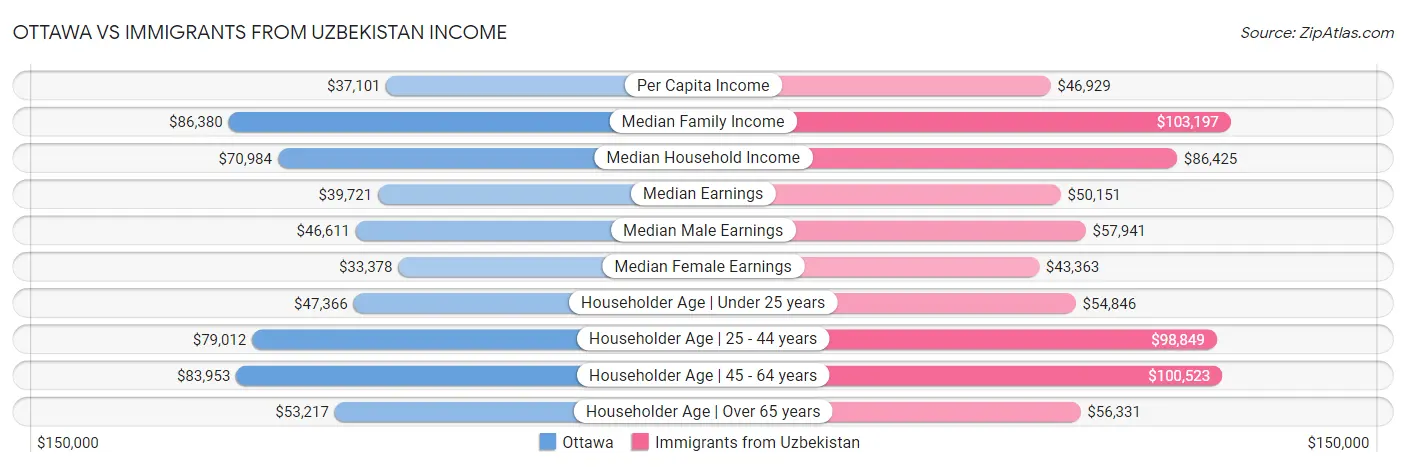 Ottawa vs Immigrants from Uzbekistan Income