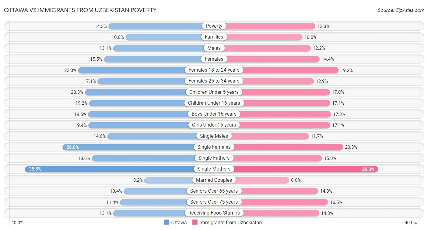 Ottawa vs Immigrants from Uzbekistan Poverty