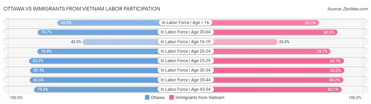Ottawa vs Immigrants from Vietnam Labor Participation