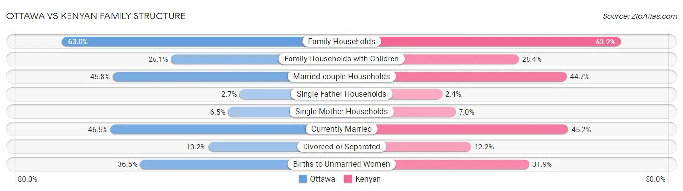 Ottawa vs Kenyan Family Structure