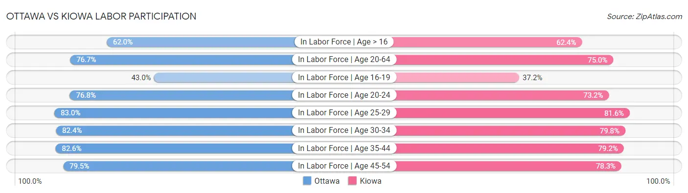 Ottawa vs Kiowa Labor Participation
