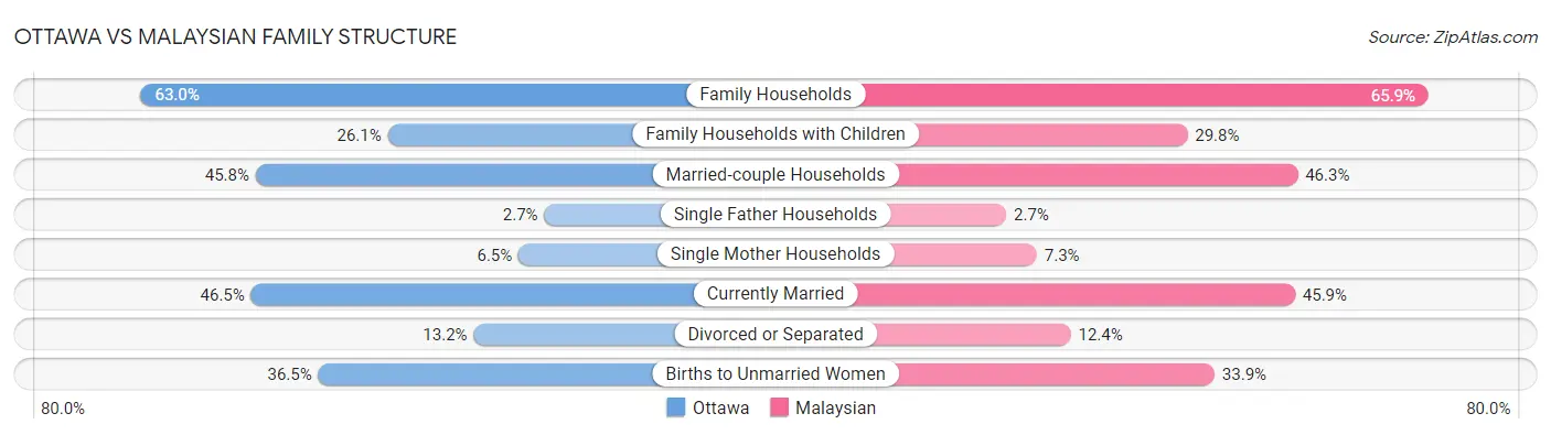 Ottawa vs Malaysian Family Structure
