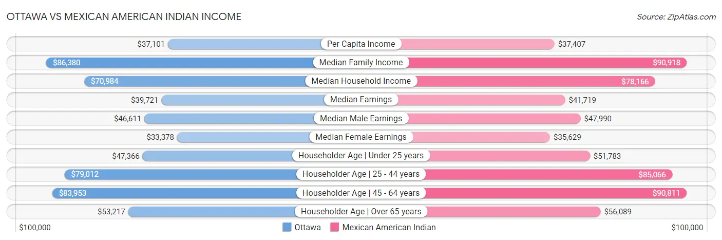 Ottawa vs Mexican American Indian Income