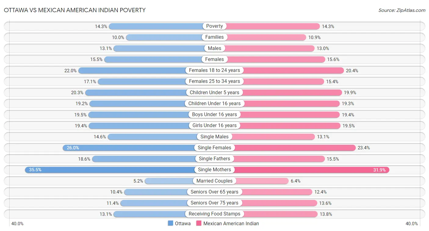 Ottawa vs Mexican American Indian Poverty