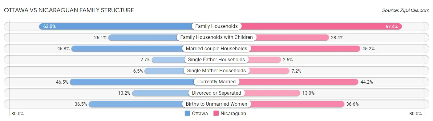 Ottawa vs Nicaraguan Family Structure