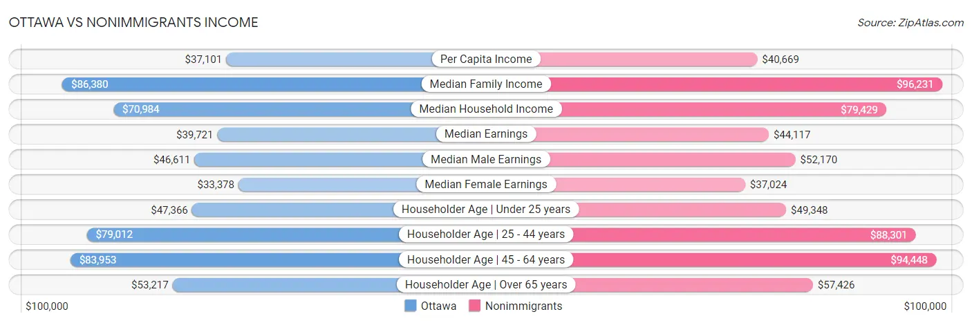 Ottawa vs Nonimmigrants Income