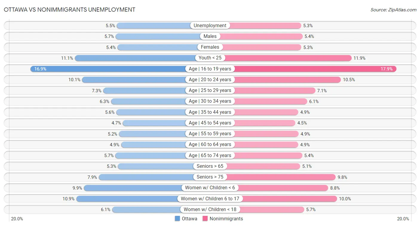 Ottawa vs Nonimmigrants Unemployment