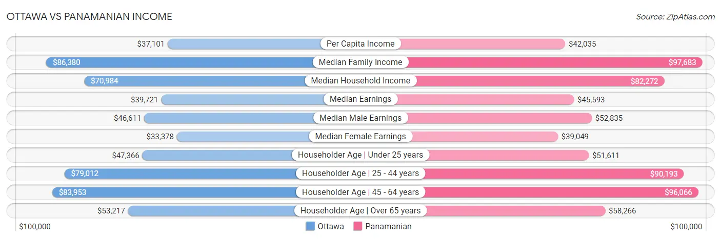 Ottawa vs Panamanian Income