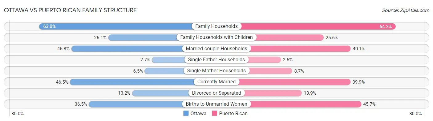 Ottawa vs Puerto Rican Family Structure