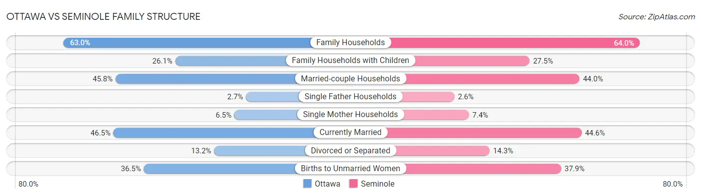 Ottawa vs Seminole Family Structure