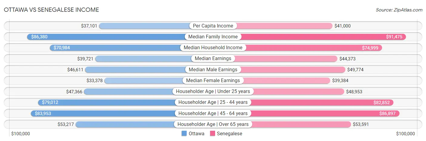 Ottawa vs Senegalese Income