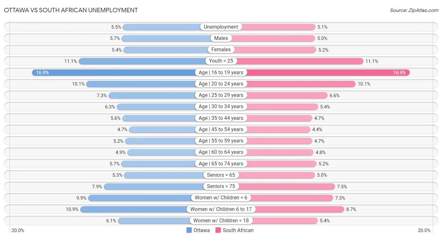 Ottawa vs South African Unemployment