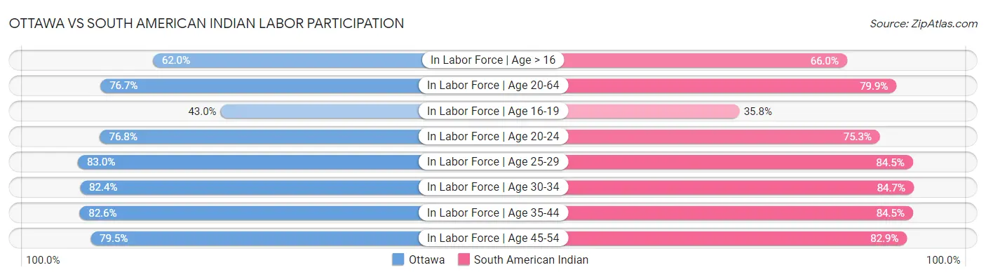 Ottawa vs South American Indian Labor Participation