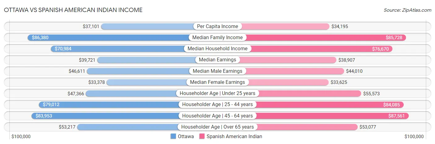 Ottawa vs Spanish American Indian Income