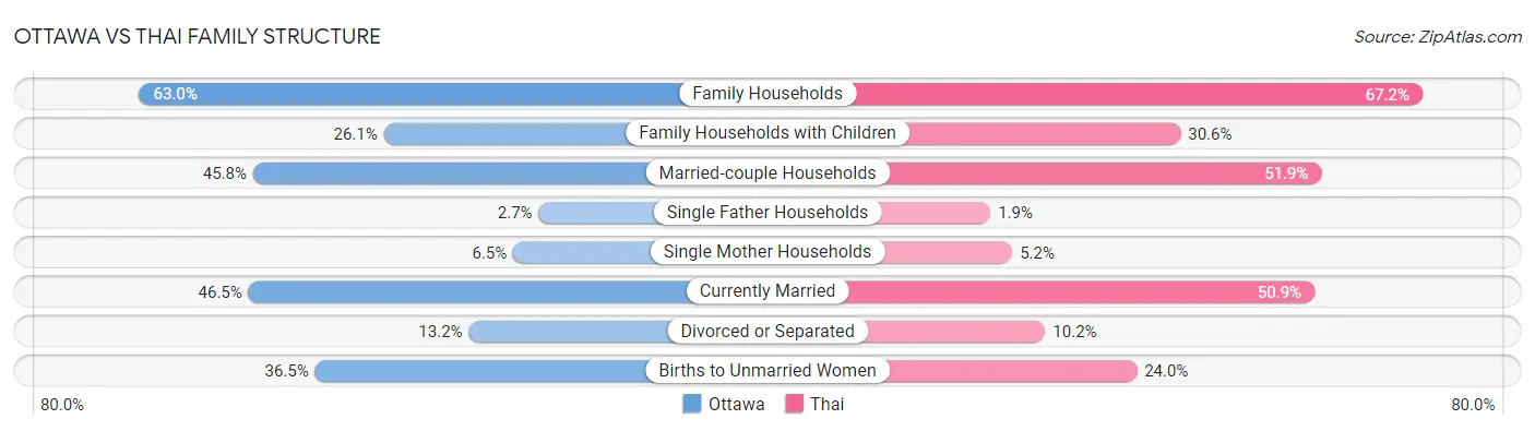 Ottawa vs Thai Family Structure