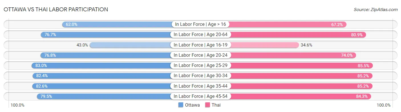 Ottawa vs Thai Labor Participation