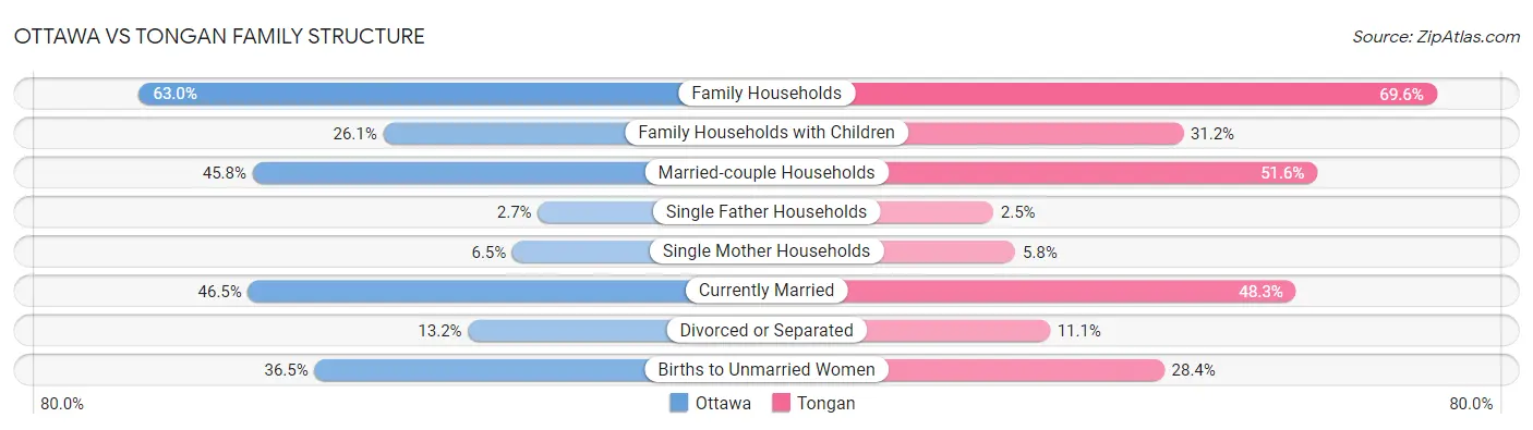 Ottawa vs Tongan Family Structure