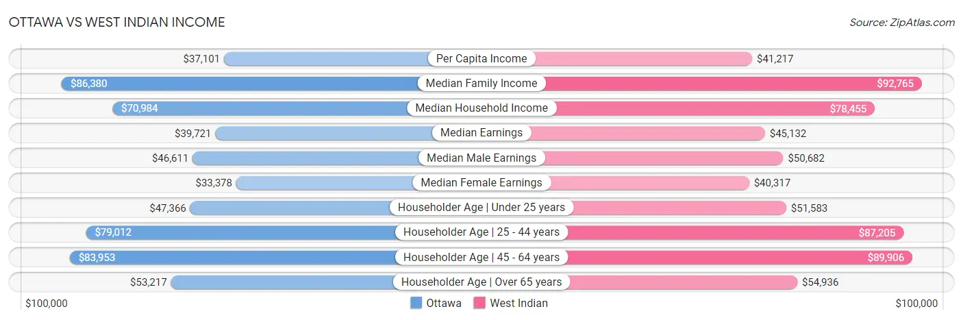 Ottawa vs West Indian Income