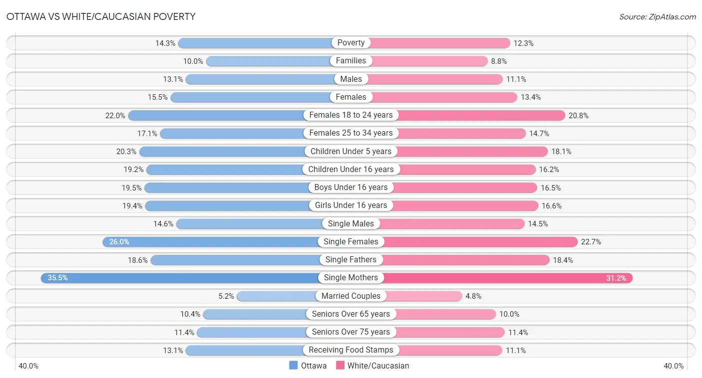 Ottawa vs White/Caucasian Poverty