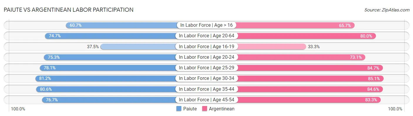 Paiute vs Argentinean Labor Participation