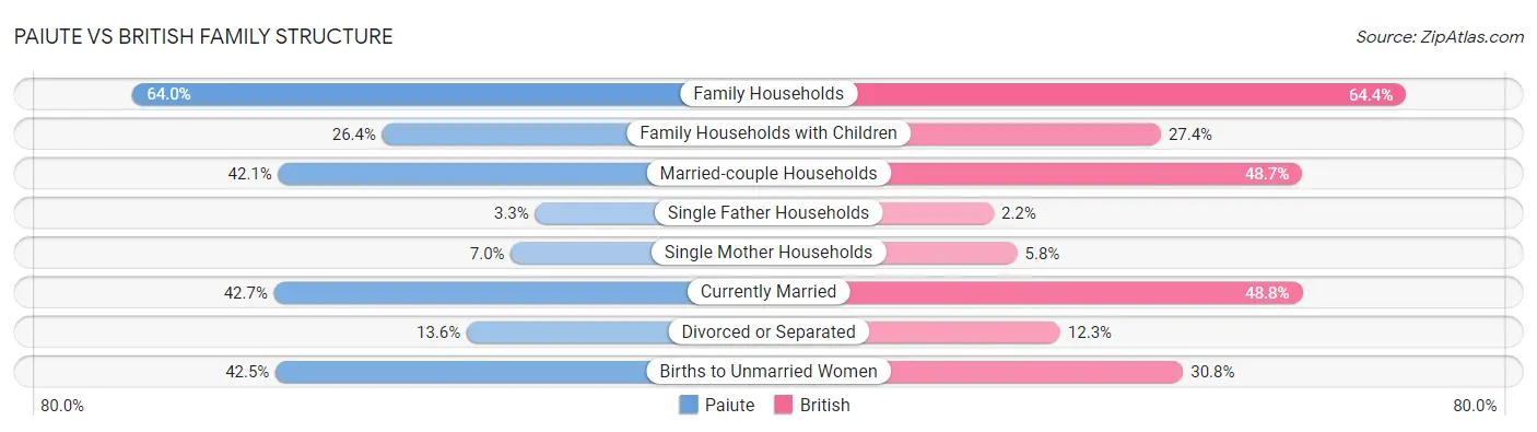 Paiute vs British Family Structure