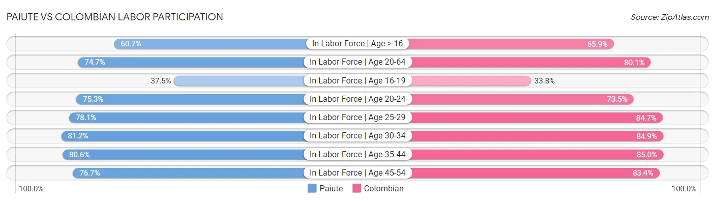 Paiute vs Colombian Labor Participation