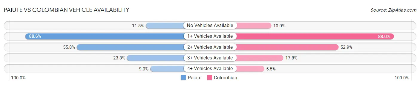 Paiute vs Colombian Vehicle Availability
