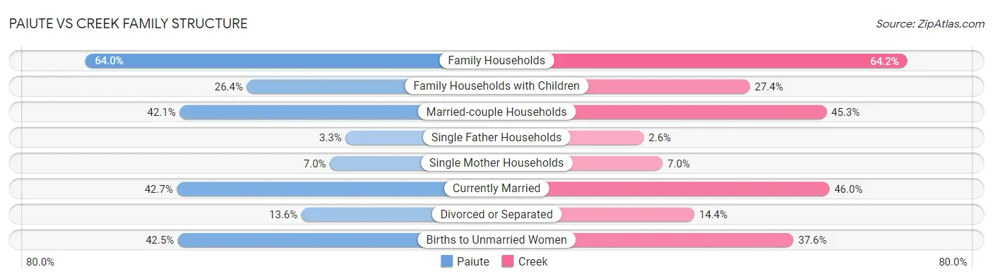 Paiute vs Creek Family Structure