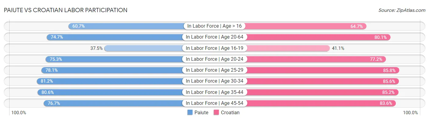 Paiute vs Croatian Labor Participation