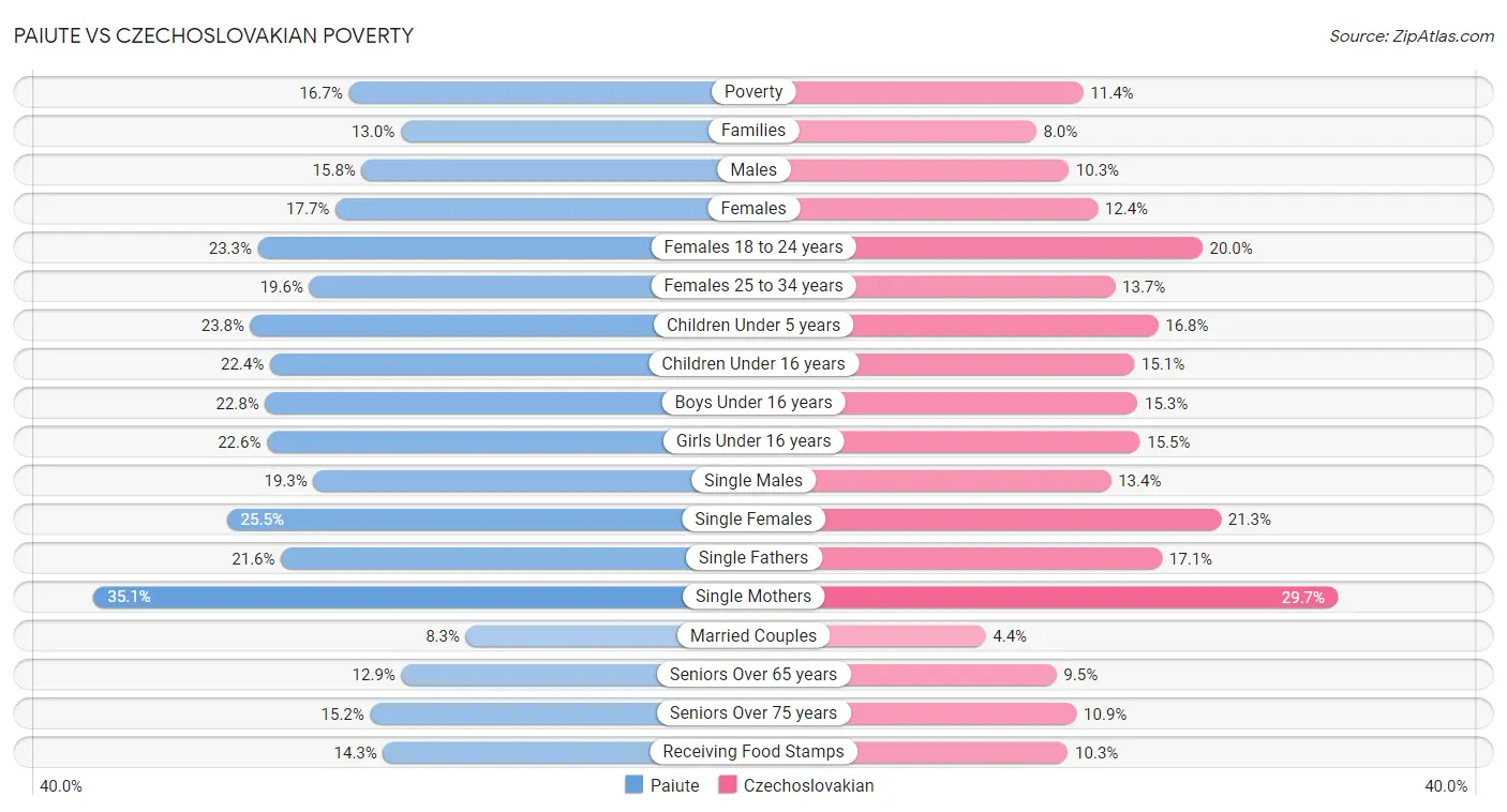 Paiute vs Czechoslovakian Poverty