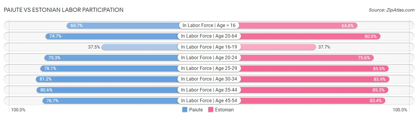 Paiute vs Estonian Labor Participation