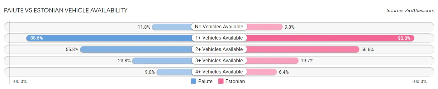 Paiute vs Estonian Vehicle Availability
