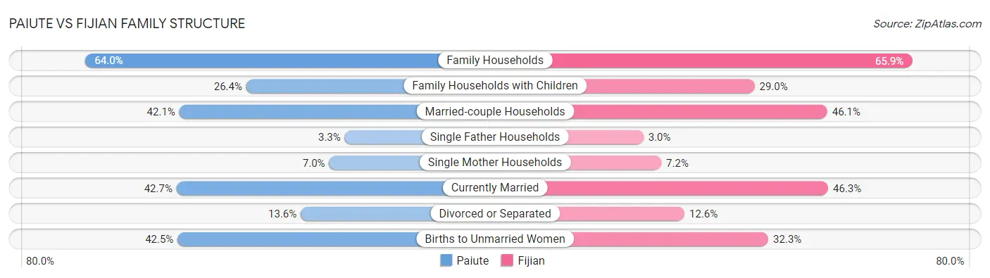 Paiute vs Fijian Family Structure