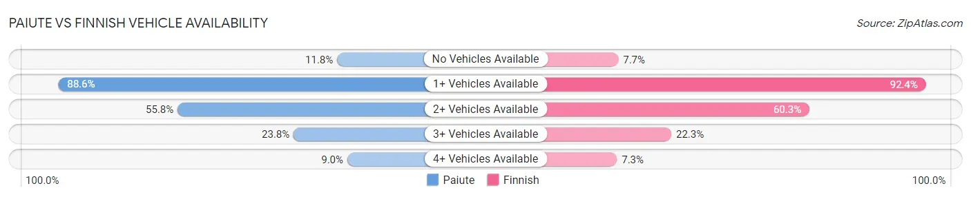 Paiute vs Finnish Vehicle Availability