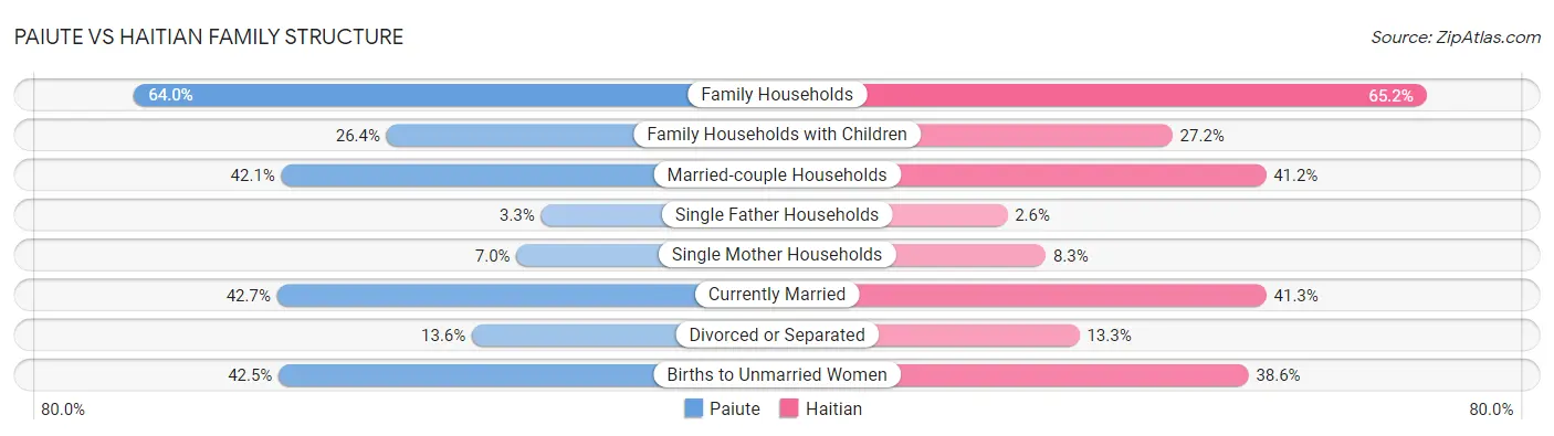Paiute vs Haitian Family Structure