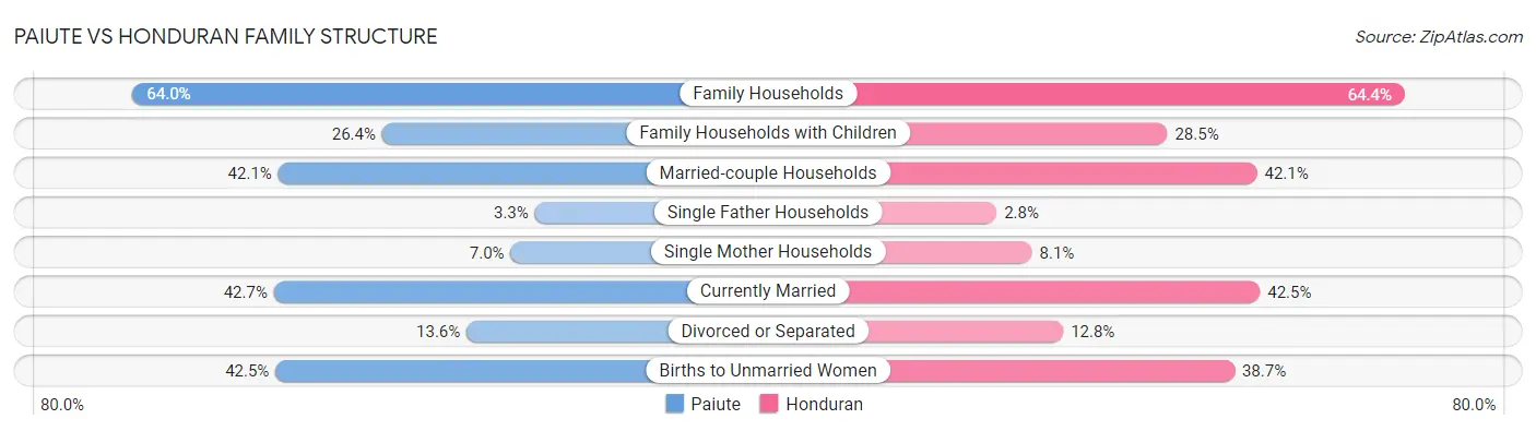 Paiute vs Honduran Family Structure