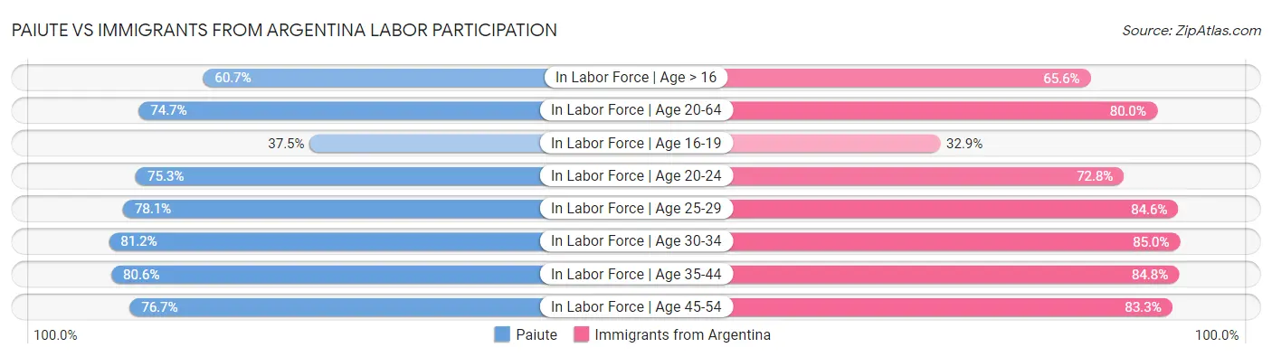Paiute vs Immigrants from Argentina Labor Participation