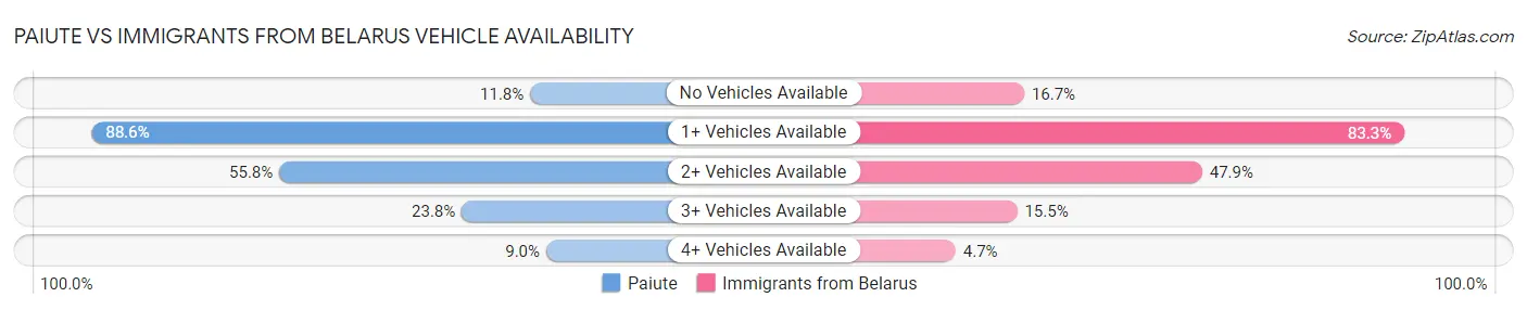 Paiute vs Immigrants from Belarus Vehicle Availability