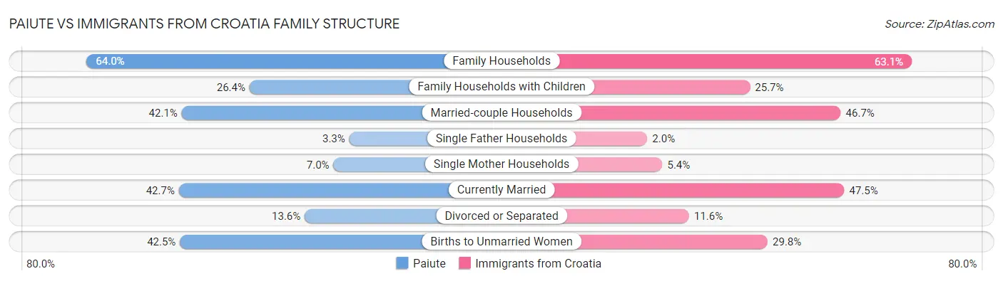 Paiute vs Immigrants from Croatia Family Structure