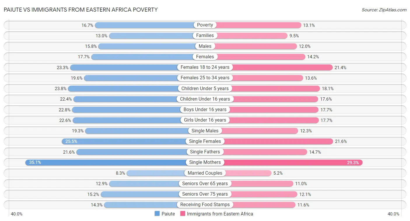 Paiute vs Immigrants from Eastern Africa Poverty