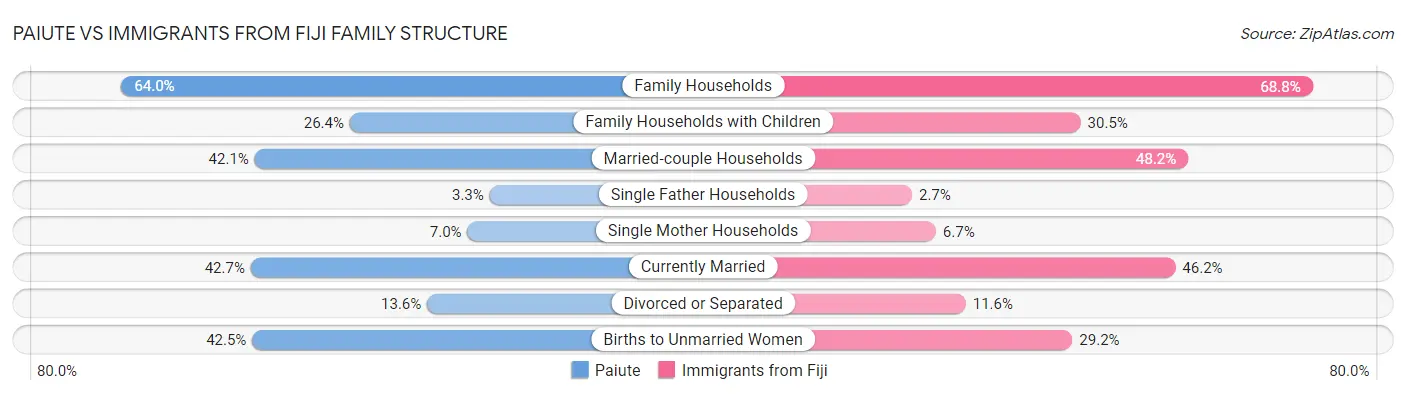 Paiute vs Immigrants from Fiji Family Structure