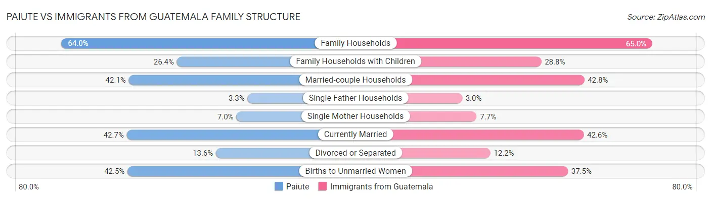 Paiute vs Immigrants from Guatemala Family Structure