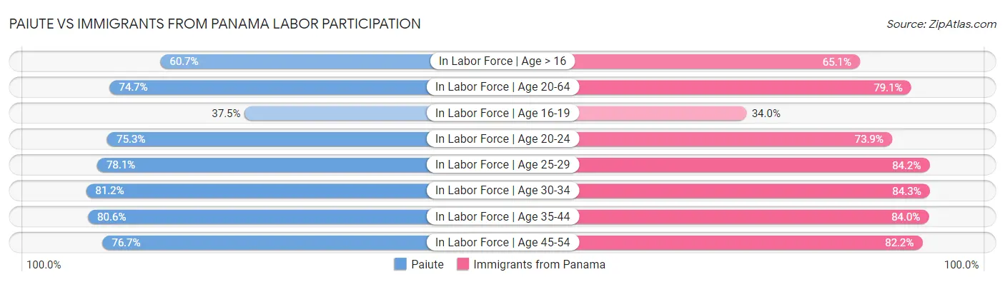 Paiute vs Immigrants from Panama Labor Participation