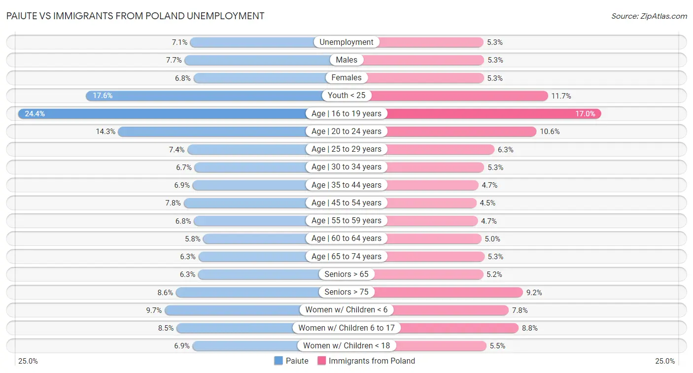 Paiute vs Immigrants from Poland Unemployment