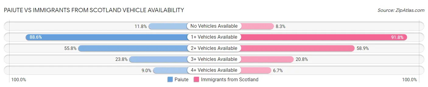 Paiute vs Immigrants from Scotland Vehicle Availability