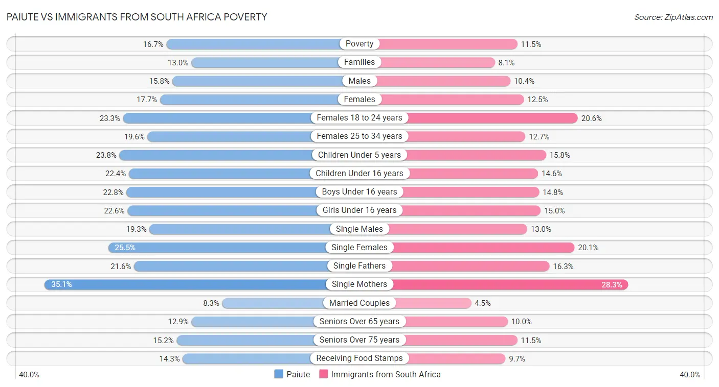 Paiute vs Immigrants from South Africa Poverty