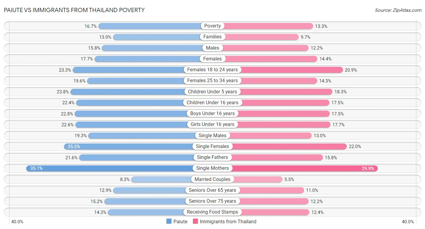 Paiute vs Immigrants from Thailand Poverty