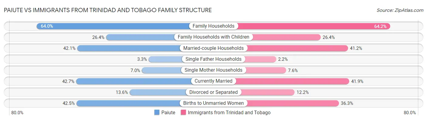 Paiute vs Immigrants from Trinidad and Tobago Family Structure