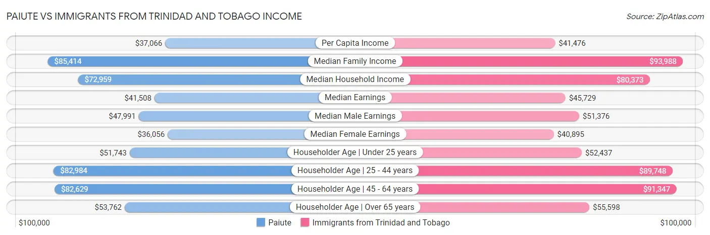 Paiute vs Immigrants from Trinidad and Tobago Income