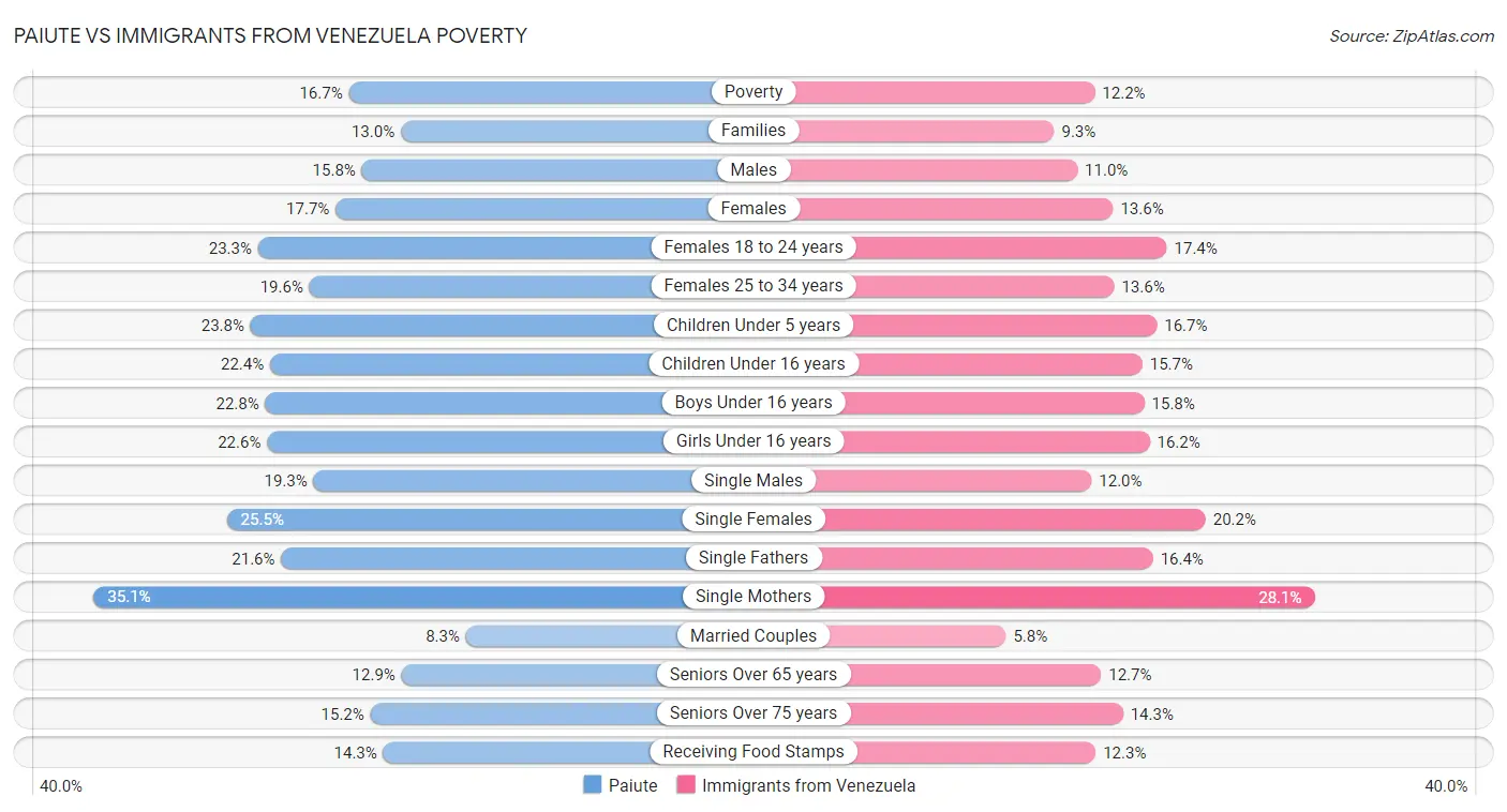 Paiute vs Immigrants from Venezuela Poverty